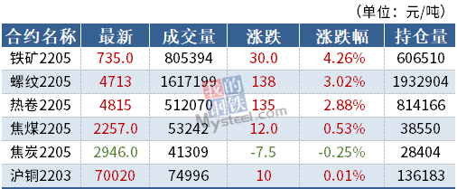 焦煤期货盘面震荡运行为主 JM2205合约冲高回落(图1) 焦煤期货盘面震荡运行为主 JM2205合约冲高回落(图1)