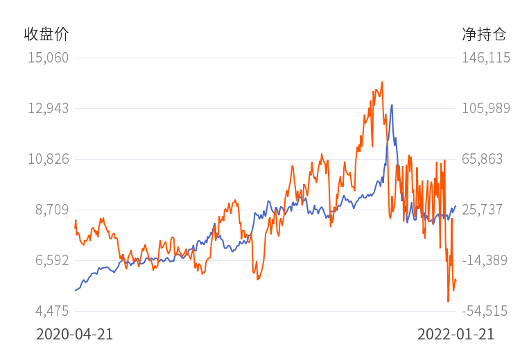 中信期货PVC净持仓连续第3日增加！(图1)