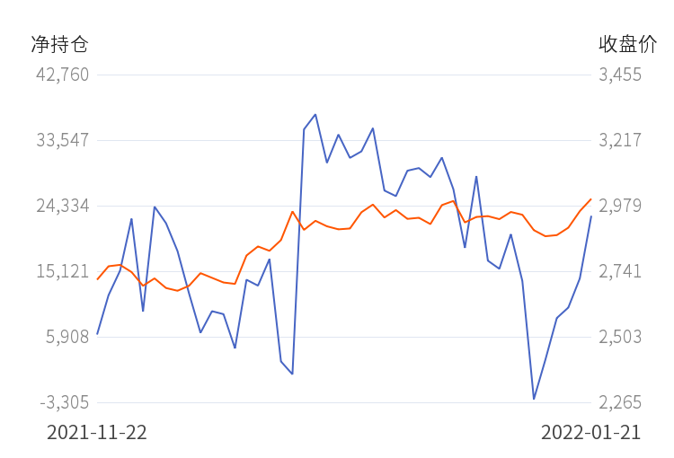 东证期货菜粕净持仓连续第5日增加!(图2) 东证期货菜粕净持仓连续第5日增加!(图2)