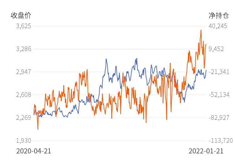 东证期货菜粕净持仓连续第5日增加!(图1) 东证期货菜粕净持仓连续第5日增加!(图1)