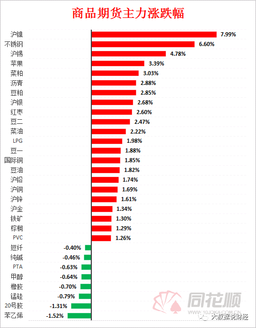 近20亿资金“疯狂”加码 沪镍暴涨8%封死涨停(图1) 近20亿资金“疯狂”加码 沪镍暴涨8%封死涨停(图1)