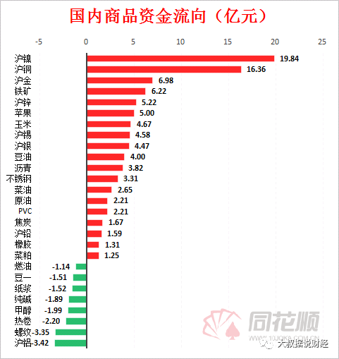 近20亿资金“疯狂”加码 沪镍暴涨8%封死涨停(图2) 近20亿资金“疯狂”加码 沪镍暴涨8%封死涨停(图2)
