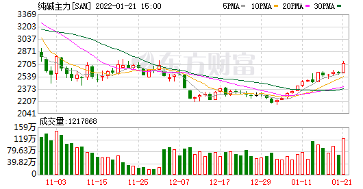 纯碱期货主力合约涨超5%(图1)