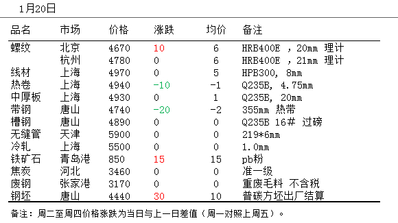 供需双降现货熄火 有价无市期货折腾(图1) 供需双降现货熄火 有价无市期货折腾(图1)