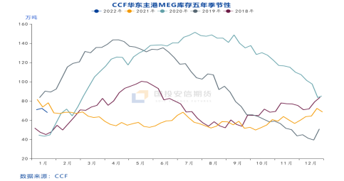 弱预期下乙二醇略显坚挺(图4)