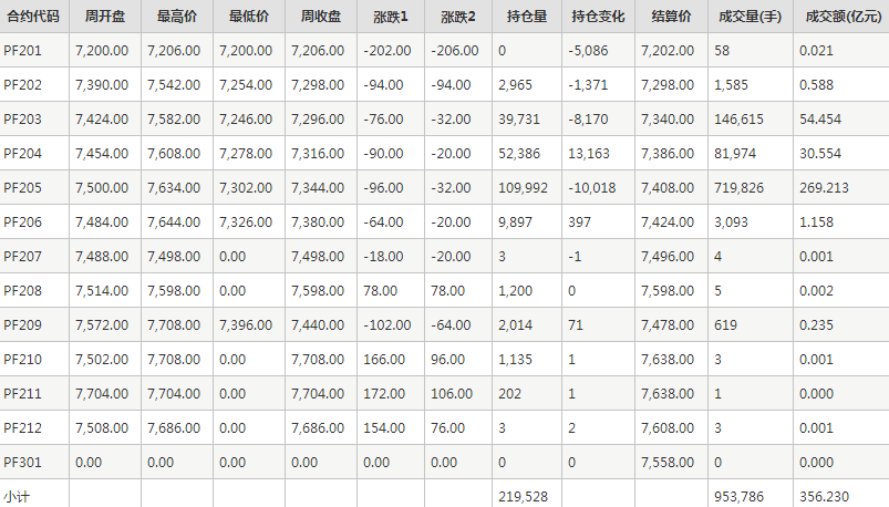 短纤PF期货每周行情--郑商所(图1)