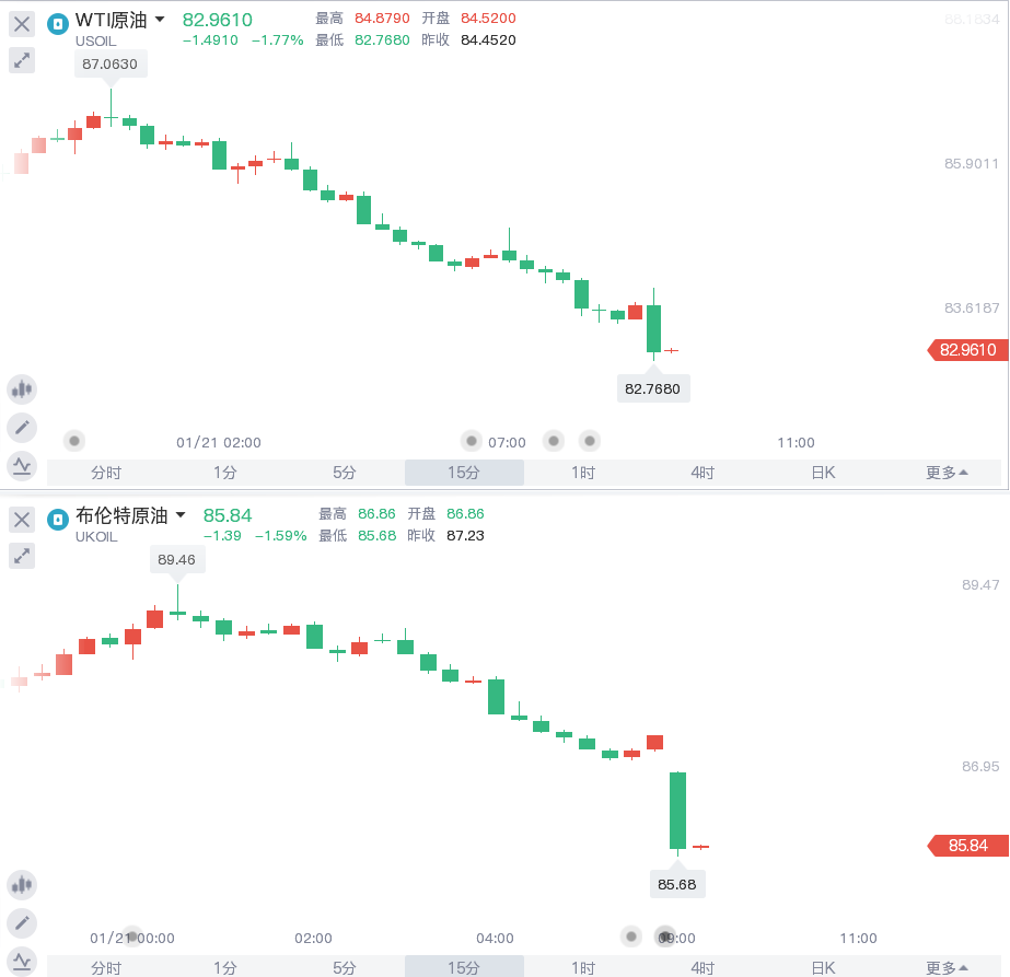 EIA原油库存八周来首次上升 美油一度跌逾3%(图1) EIA原油库存八周来首次上升 美油一度跌逾3%(图1)