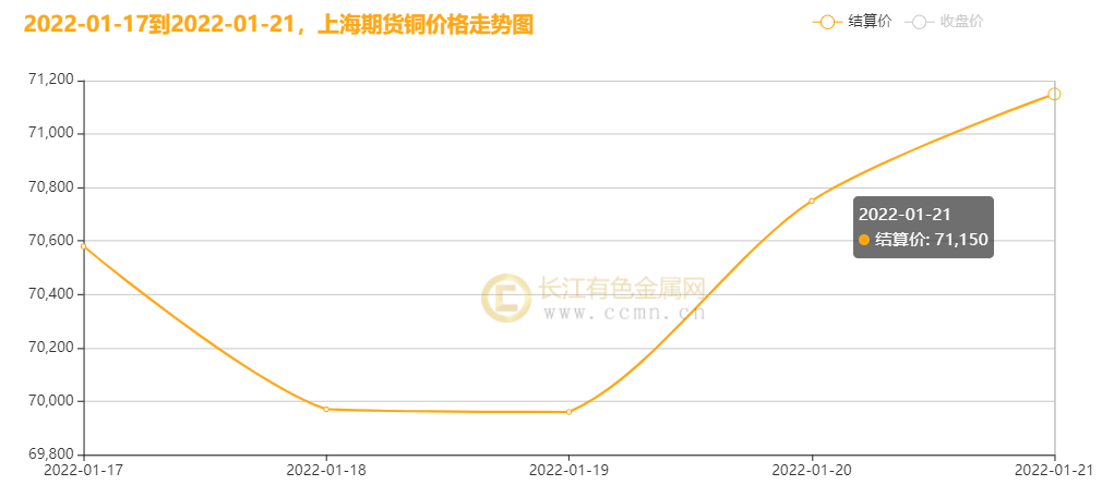 库存处于相对低位 本周铜价震荡偏强走势(图4) 库存处于相对低位 本周铜价震荡偏强走势(图4)