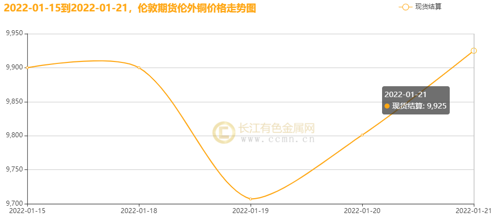 库存处于相对低位 本周铜价震荡偏强走势(图2) 库存处于相对低位 本周铜价震荡偏强走势(图2)