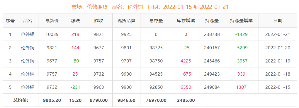 库存处于相对低位 本周铜价震荡偏强走势(图3) 库存处于相对低位 本周铜价震荡偏强走势(图3)