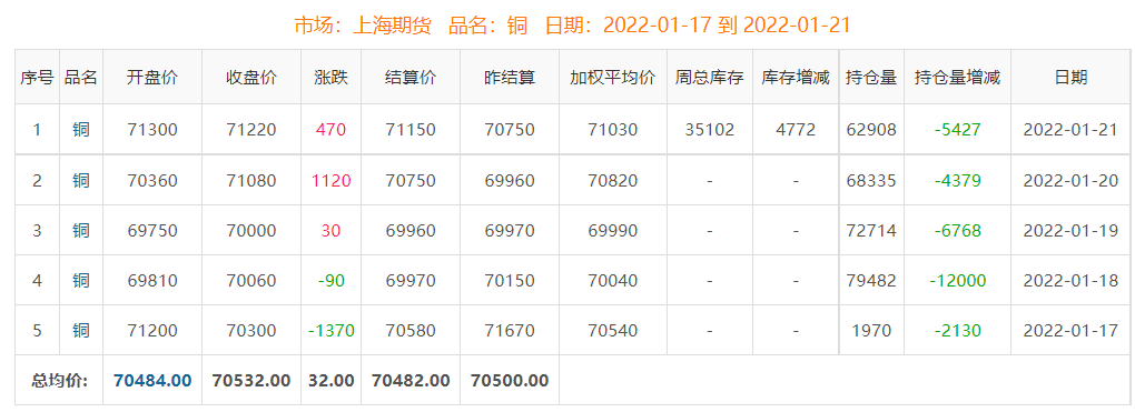 库存处于相对低位 本周铜价震荡偏强走势(图5) 库存处于相对低位 本周铜价震荡偏强走势(图5)