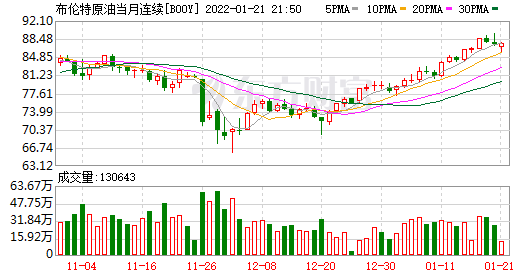受美股下跌影响 布伦特原油期货盘后交易跌幅扩大 现报87.53美元/桶(图1)