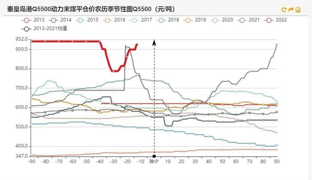 动力煤：产地供需两旺，需求较难持续(图3)