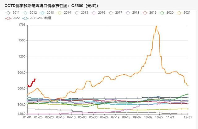 动力煤：产地供需两旺，需求较难持续(图6)