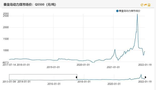 动力煤：产地供需两旺，需求较难持续(图4)