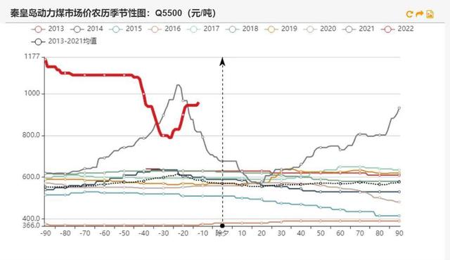 动力煤：产地供需两旺，需求较难持续(图5)