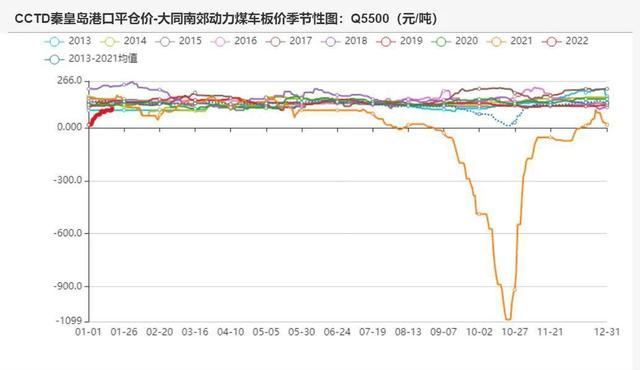 动力煤：产地供需两旺，需求较难持续(图9)
