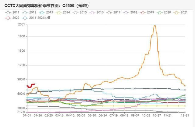 动力煤：产地供需两旺，需求较难持续(图8)