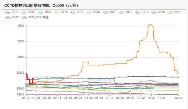 动力煤：产地供需两旺，需求较难持续(图7)