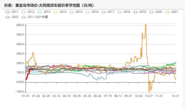 动力煤：产地供需两旺，需求较难持续(图10)