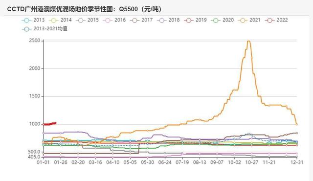 动力煤：产地供需两旺，需求较难持续(图11)