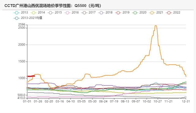 动力煤：产地供需两旺，需求较难持续(图12)