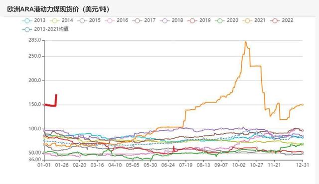 动力煤：产地供需两旺，需求较难持续(图15)