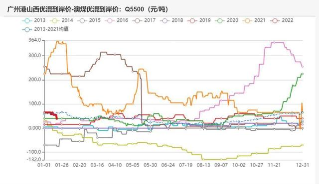 动力煤：产地供需两旺，需求较难持续(图13)
