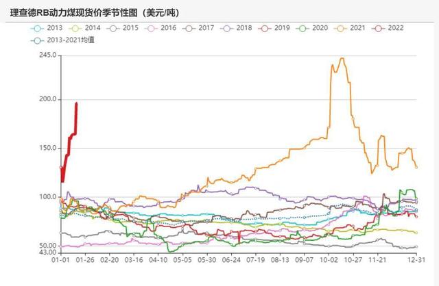 动力煤：产地供需两旺，需求较难持续(图16)