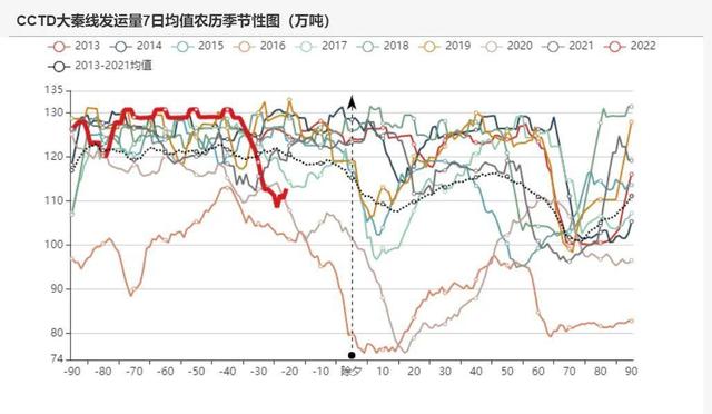 动力煤：产地供需两旺，需求较难持续(图23)