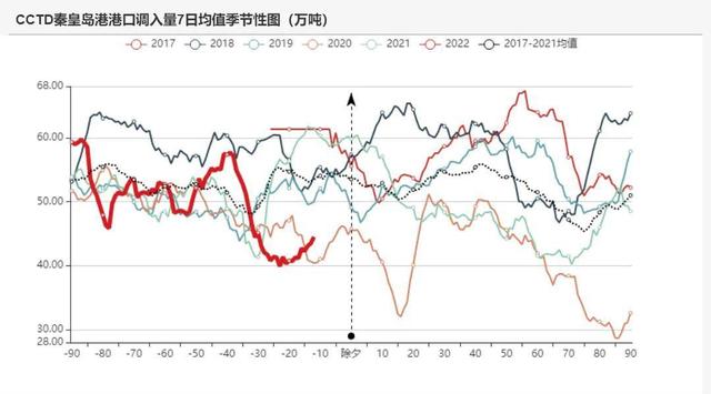 动力煤：产地供需两旺，需求较难持续(图24)