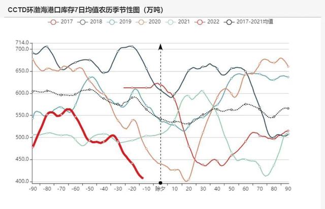 动力煤：产地供需两旺，需求较难持续(图27)