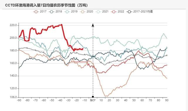 动力煤：产地供需两旺，需求较难持续(图26)