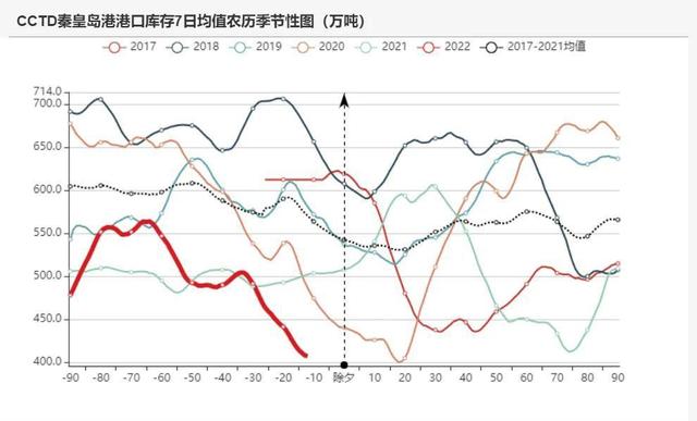 动力煤：产地供需两旺，需求较难持续(图25)