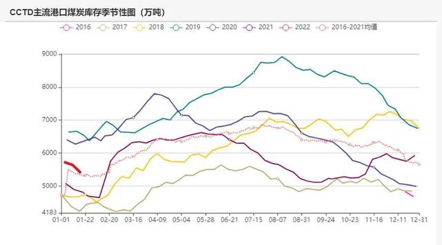 动力煤：产地供需两旺，需求较难持续(图28)