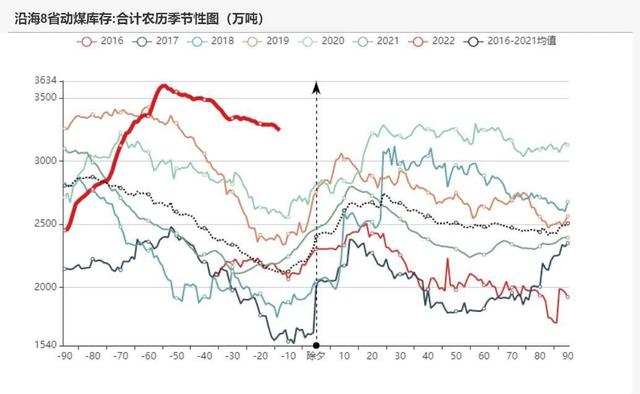 动力煤：产地供需两旺，需求较难持续(图31)
