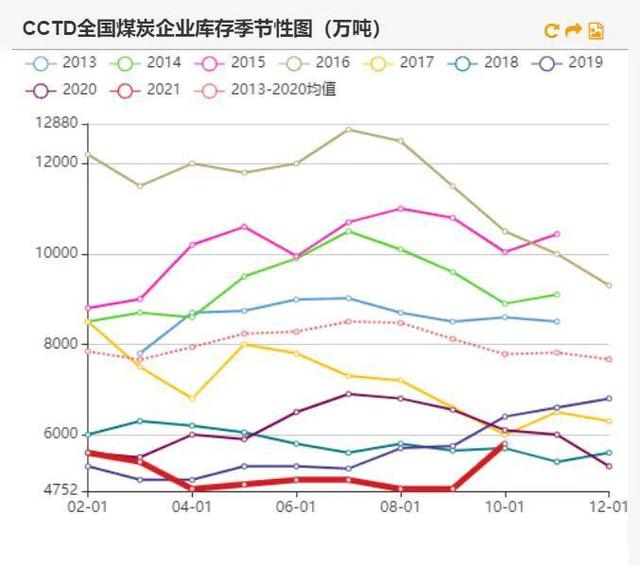动力煤：产地供需两旺，需求较难持续(图35)