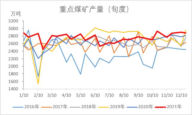 动力煤：产地供需两旺，需求较难持续(图34)