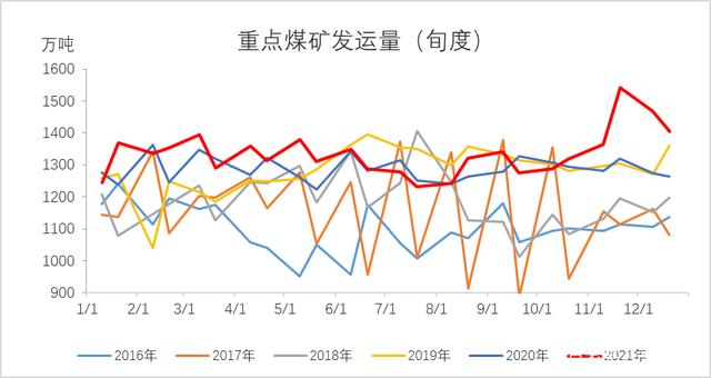 动力煤：产地供需两旺，需求较难持续(图32)
