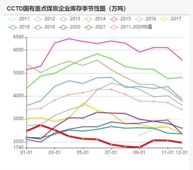 动力煤：产地供需两旺，需求较难持续(图36)