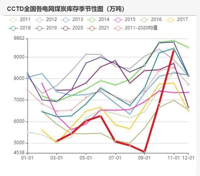 动力煤：产地供需两旺，需求较难持续(图37)