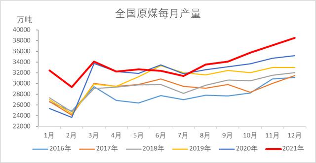 动力煤：产地供需两旺，需求较难持续(图38)