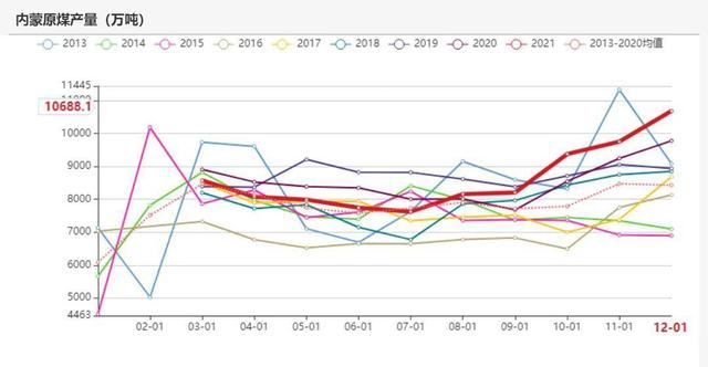 动力煤：产地供需两旺，需求较难持续(图42)