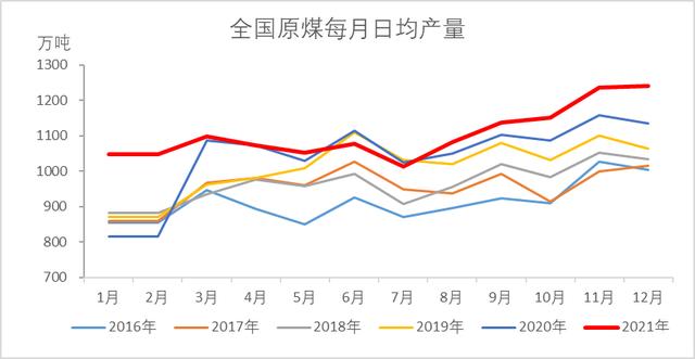 动力煤：产地供需两旺，需求较难持续(图39)