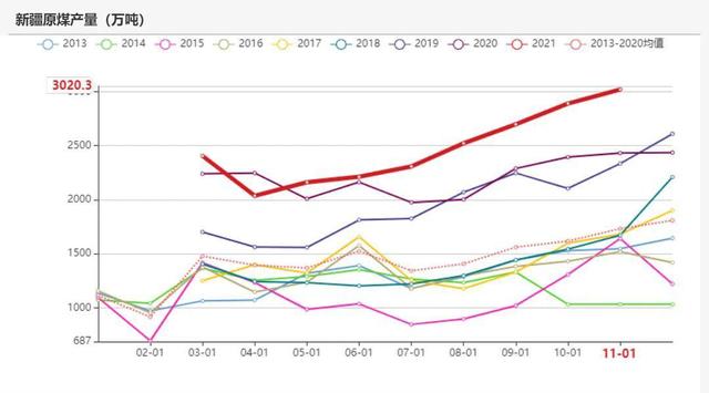 动力煤：产地供需两旺，需求较难持续(图43)