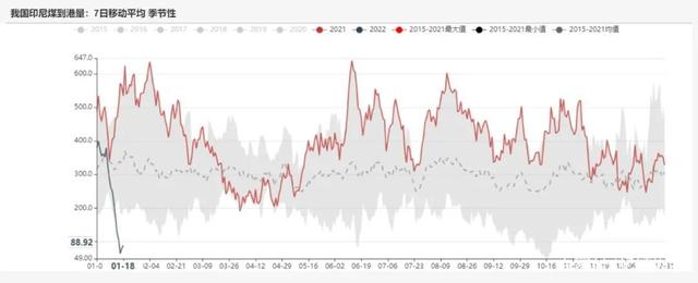 动力煤：产地供需两旺，需求较难持续(图45)