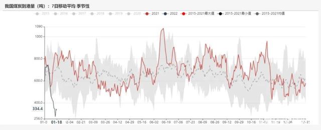 动力煤：产地供需两旺，需求较难持续(图44)