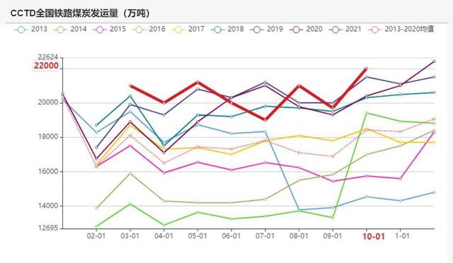 动力煤：产地供需两旺，需求较难持续(图50)
