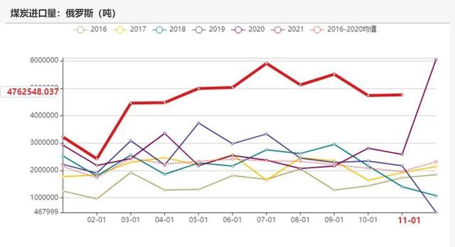 动力煤：产地供需两旺，需求较难持续(图48)