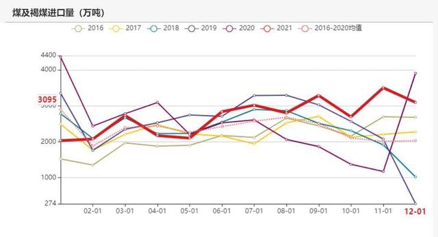 动力煤：产地供需两旺，需求较难持续(图46)